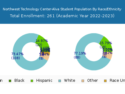 Northwest Technology Center-Alva 2023 Student Population by Gender and Race chart