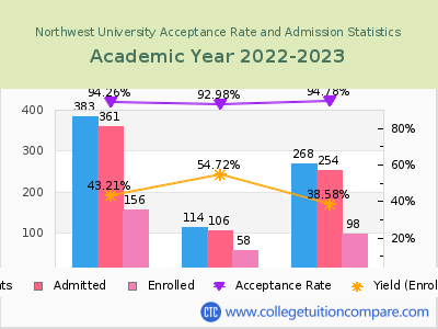 Northwest University 2023 Acceptance Rate By Gender chart