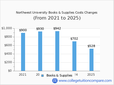 Northwest University 2025 books & supplies cost chart