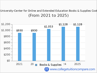 Northwest University-Center for Online and Extended Education 2025 books & supplies cost chart