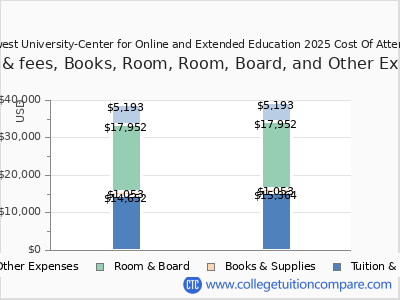 Northwest University-Center for Online and Extended Education 2025 COA (cost of attendance) chart