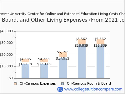 Northwest University-Center for Online and Extended Education 2025 room & board cost chart