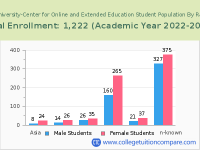 Northwest University-Center for Online and Extended Education 2023 Student Population by Gender and Race chart