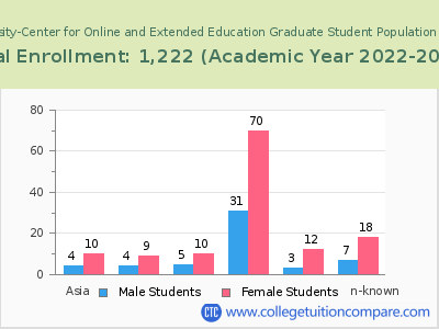 Northwest University-Center for Online and Extended Education 2023 Graduate Enrollment by Gender and Race chart