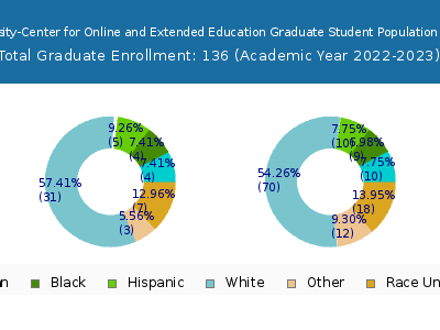 Northwest University-Center for Online and Extended Education 2023 Graduate Enrollment by Gender and Race chart