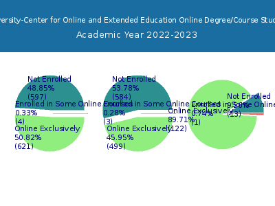 Northwest University-Center for Online and Extended Education 2023 Online Student Population chart