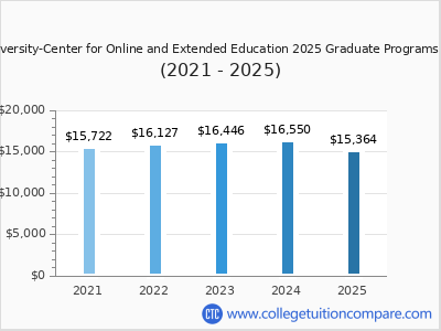 Northwest University-Center for Online and Extended Education 2025 graduate tuition chart