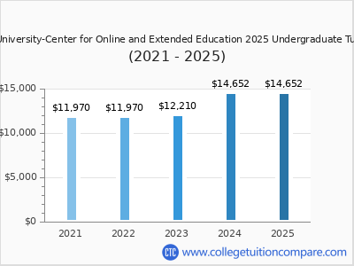 Northwest University-Center for Online and Extended Education 2025 undergraduate tuition chart