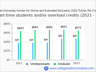 Northwest University-Center for Online and Extended Education 2025 cost per credit hour chart