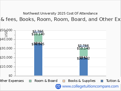 Northwest University 2025 COA (cost of attendance) chart