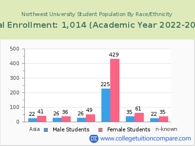 Northwest University 2023 Student Population by Gender and Race chart