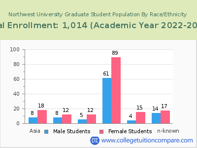 Northwest University 2023 Graduate Enrollment by Gender and Race chart