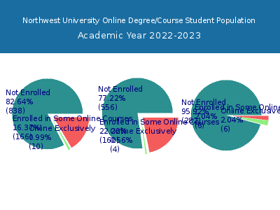 Northwest University 2023 Online Student Population chart