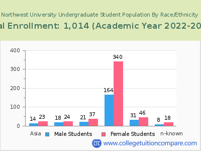 Northwest University 2023 Undergraduate Enrollment by Gender and Race chart