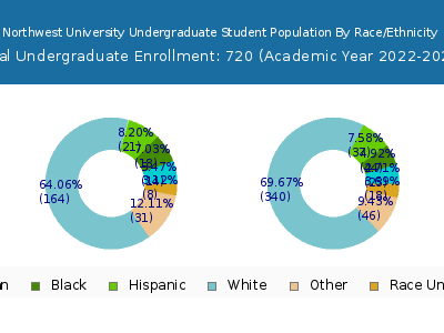 Northwest University 2023 Undergraduate Enrollment by Gender and Race chart