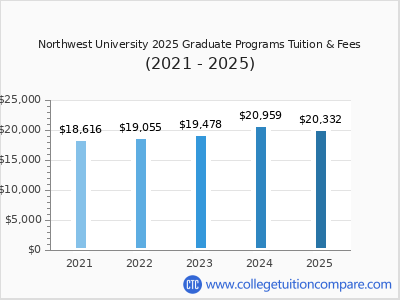 Northwest University 2025 graduate tuition chart