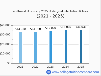 Northwest University 2025 undergraduate tuition chart