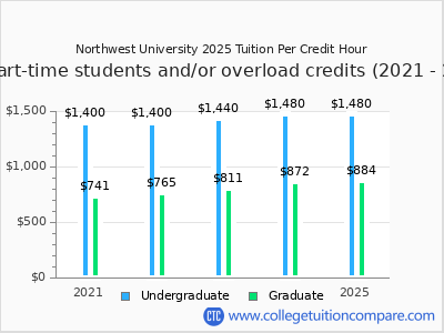 Northwest University 2025 cost per credit hour chart