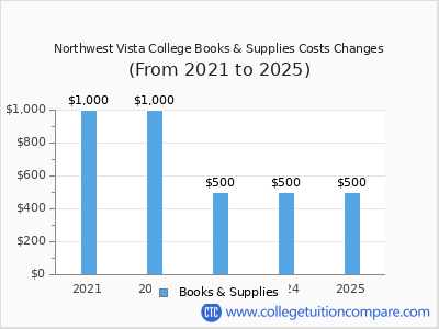 Northwest Vista College 2025 books & supplies cost chart