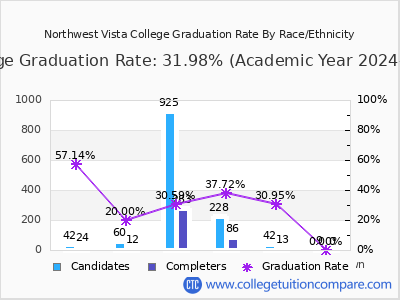 Northwest Vista College graduation rate by race