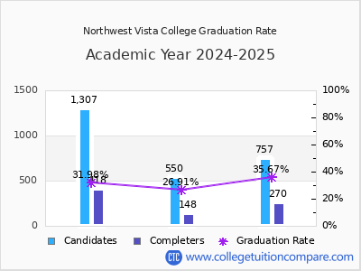 Northwest Vista College graduation rate by gender