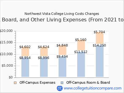 Northwest Vista College 2025 room & board cost chart