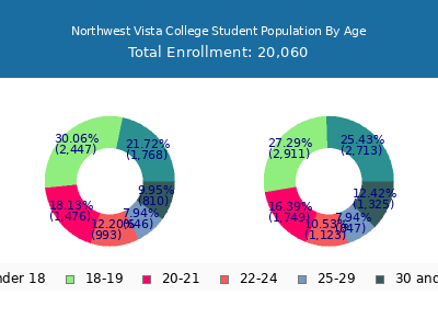 Northwest Vista College 2024 Student Population Age Diversity Pie chart