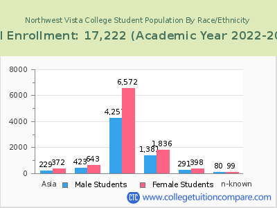 Northwest Vista College 2023 Student Population by Gender and Race chart