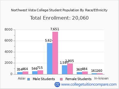 Northwest Vista College 2025 Student Population by Gender and Race chart