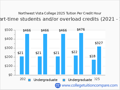 Northwest Vista College 2025 cost per credit hour chart