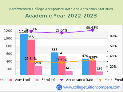 Northwestern College 2023 Acceptance Rate By Gender chart