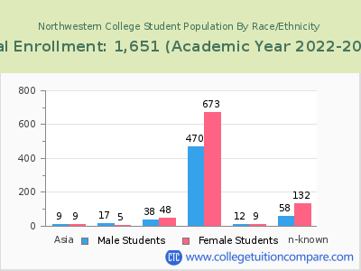 Northwestern College 2023 Student Population by Gender and Race chart