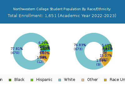 Northwestern College 2023 Student Population by Gender and Race chart