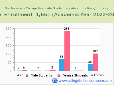 Northwestern College 2023 Graduate Enrollment by Gender and Race chart