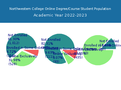Northwestern College 2023 Online Student Population chart