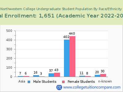 Northwestern College 2023 Undergraduate Enrollment by Gender and Race chart