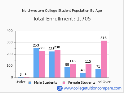Northwestern College 2025 Student Population by Age chart