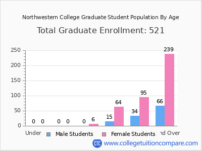 Northwestern College 2025 Graduate Enrollment by Age chart