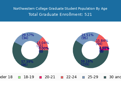 Northwestern College 2025 Graduate Enrollment Age Diversity Pie chart