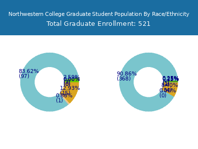 Northwestern College 2025 Graduate Enrollment by Gender and Race chart