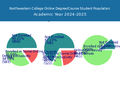 Northwestern College 2025 Online Student Population chart