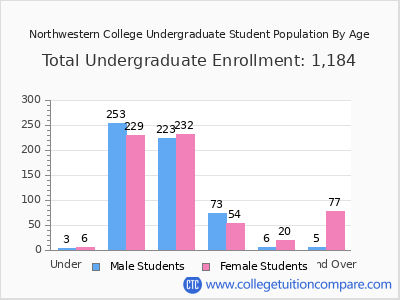 Northwestern College 2025 Undergraduate Enrollment by Age chart