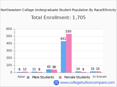 Northwestern College 2025 Undergraduate Enrollment by Gender and Race chart