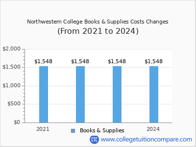 Northwestern College 2024 books & supplies cost chart