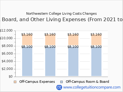 Northwestern College 2024 room & board cost chart