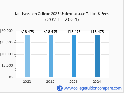 Northwestern College 2024 undergraduate tuition chart