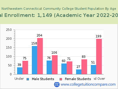 Northwestern Connecticut Community College 2023 Student Population by Age chart