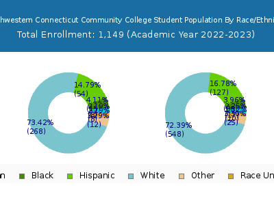 Northwestern Connecticut Community College 2023 Student Population by Gender and Race chart