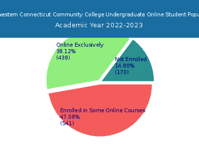 Northwestern Connecticut Community College 2023 Online Student Population chart