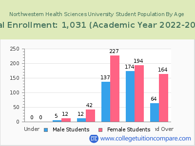 Northwestern Health Sciences University 2023 Student Population by Age chart